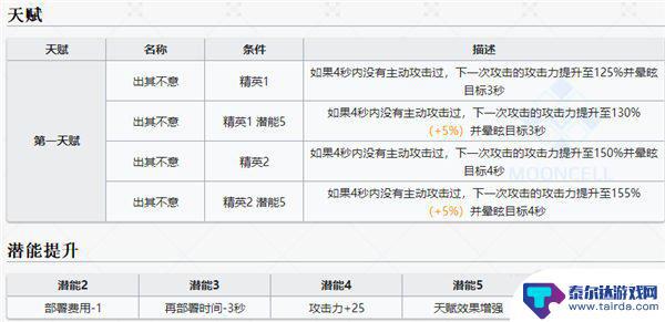 明日方舟乌有阵容搭配 明日方舟乌有强度详细分析报告