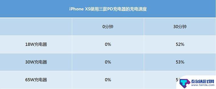 iPhone 15外观无大区别，快充功率暴涨