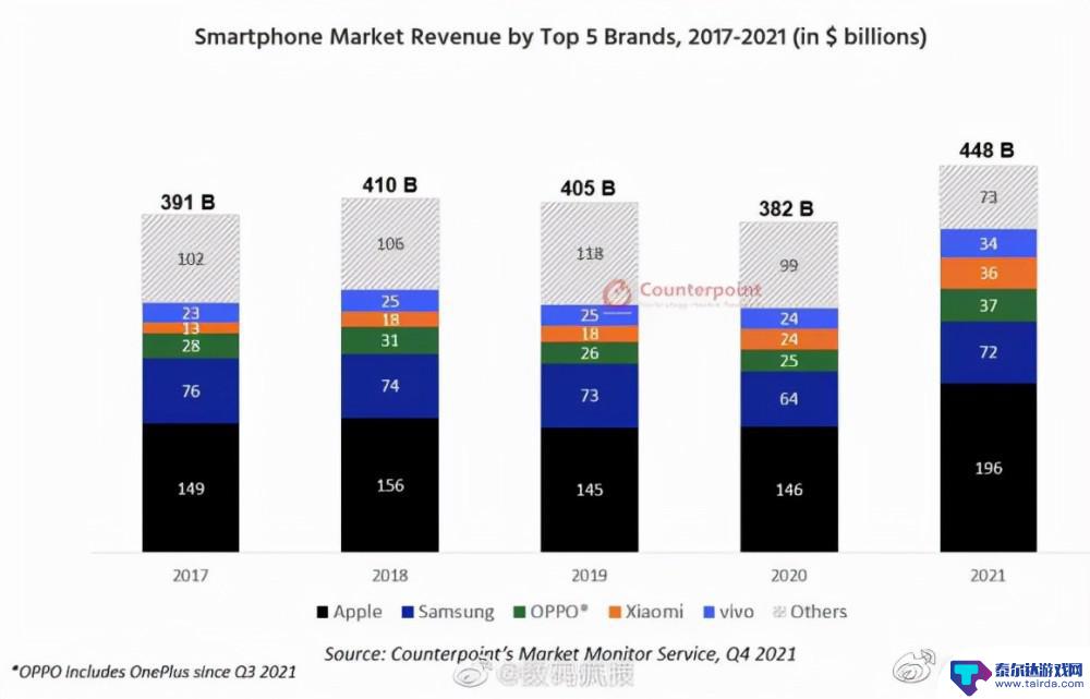 苹果手机怎么GDP 2021年iPhone销售收入对比国产品牌