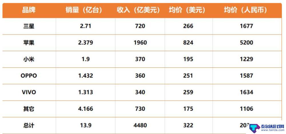 苹果手机怎么GDP 2021年iPhone销售收入对比国产品牌