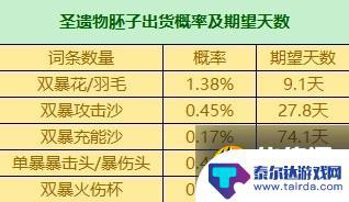 原神圣遗物词条概率表 《原神》3.6版全圣遗物词条爆率查询