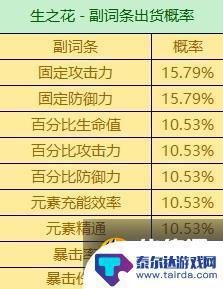 原神圣遗物词条概率表 《原神》3.6版全圣遗物词条爆率查询