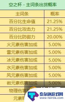 原神圣遗物词条概率表 《原神》3.6版全圣遗物词条爆率查询