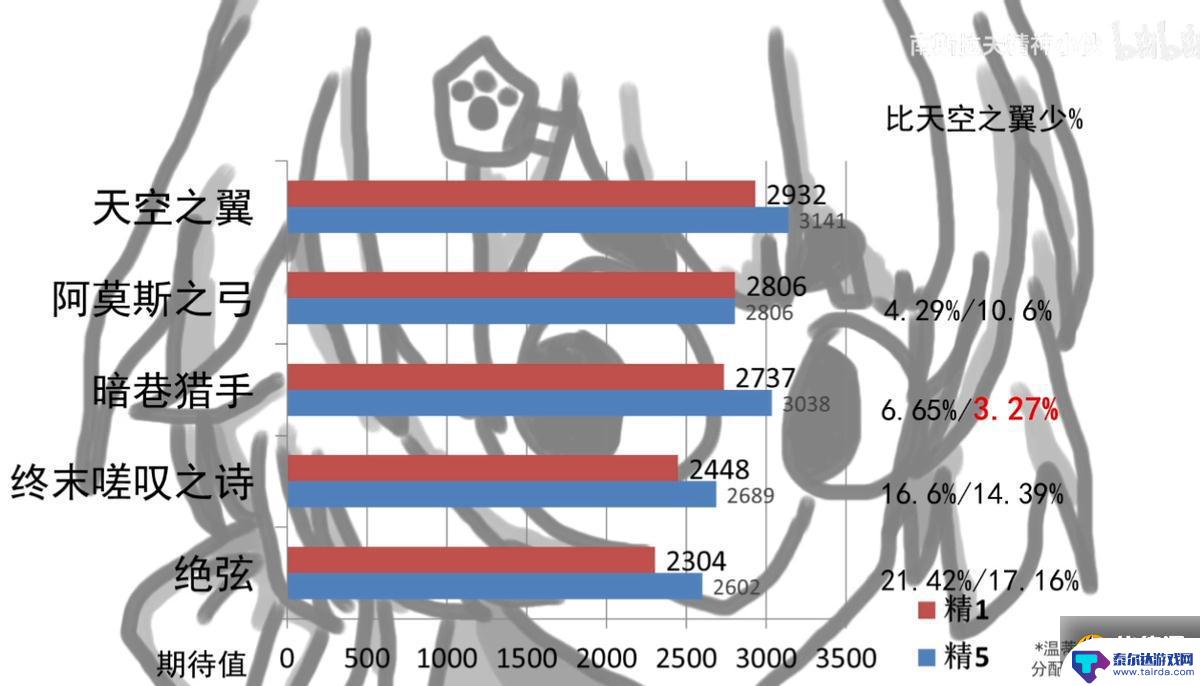 原神里温迪用天空弓怎么样 《原神》1.4温迪毕业弓的评价如何