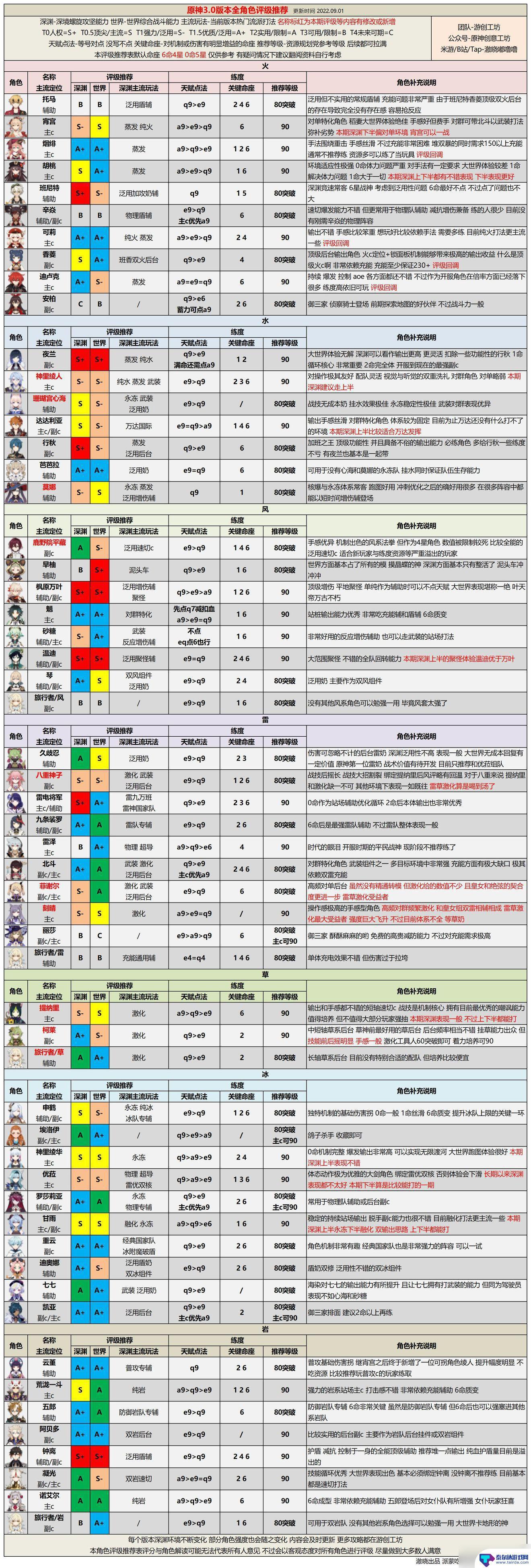 原神什么人物厉害角色强度排行榜分享 原神角色强度排行最新消息