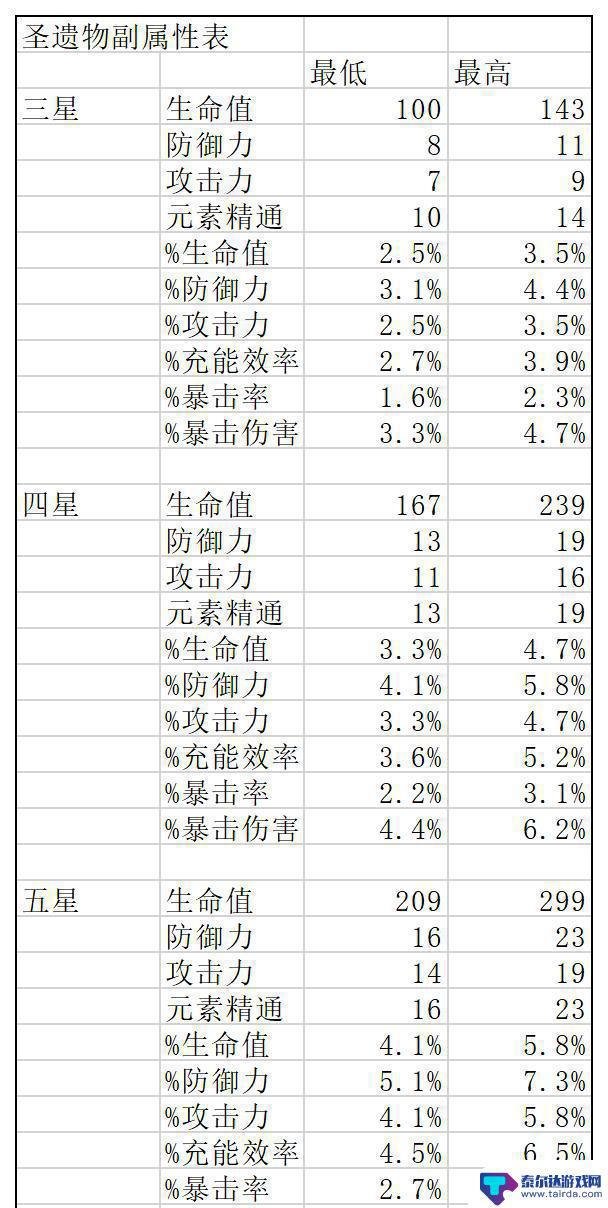 原神副词条精通上限 如何最大化原神圣遗物词条上限