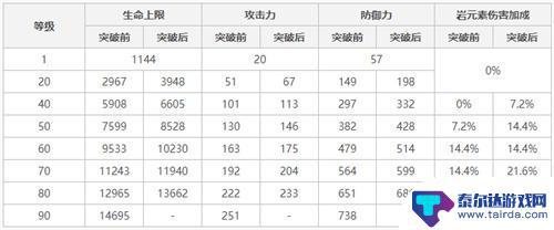 原神钟离主加什么属性 原神钟离90级基础面板属性加血量岩伤对比