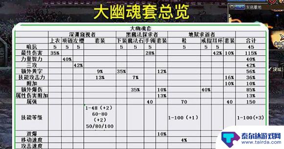 dnf大幽魂套强度排名 DNF大幽魂套搭配推荐