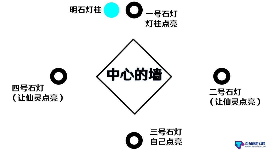 原神须弥第三章第五幕 原神3.4须弥第五幕任务流程详解