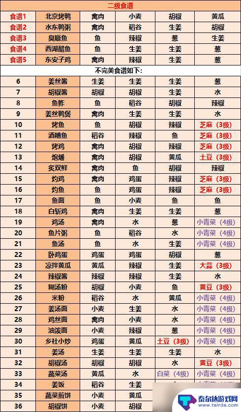 江湖悠悠碎金饭配方 江湖悠悠食谱配方推荐