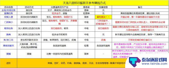 新天龙八部怎么买金币 天龙八部怀旧服新手玩家指南