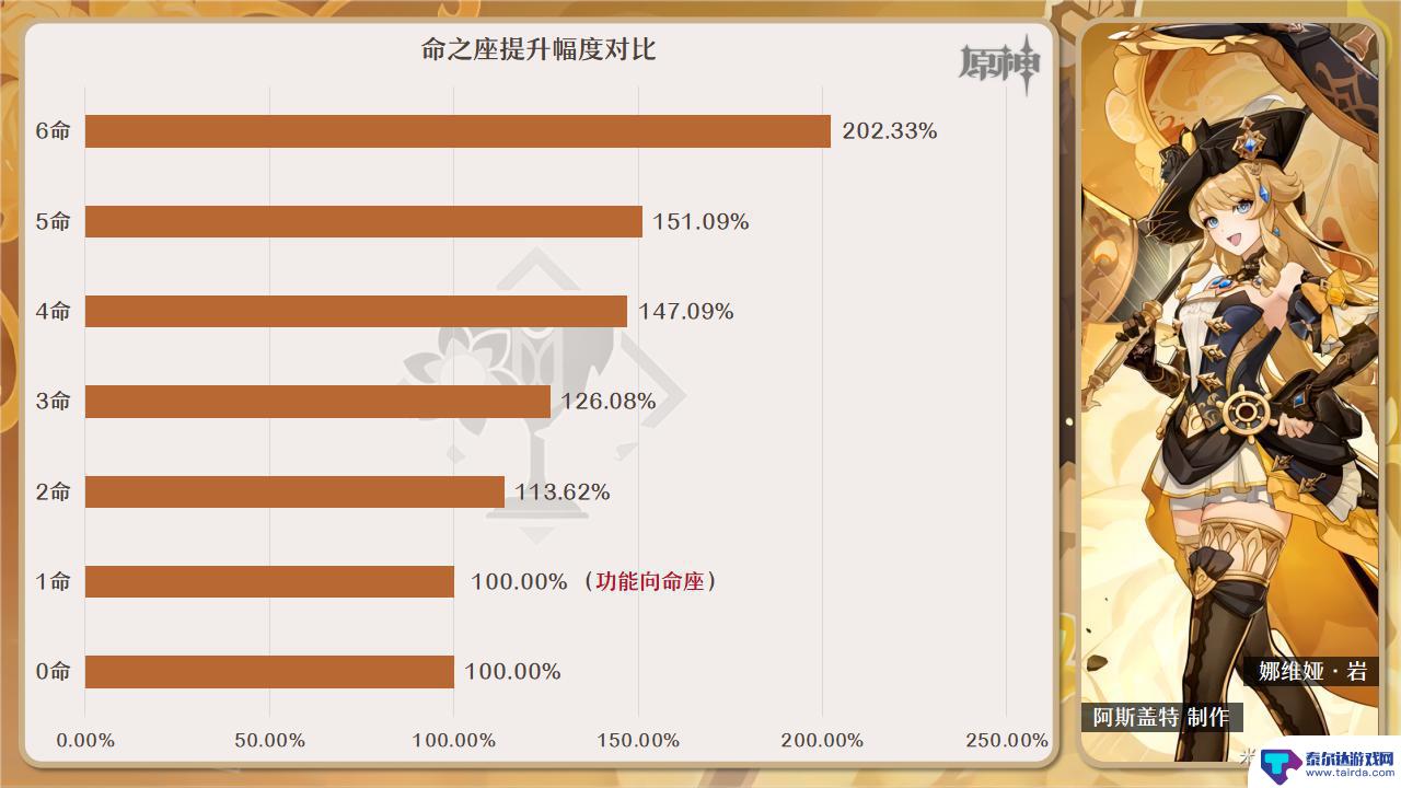 原神娜维娅命座介绍 原神娜维娅培养提升