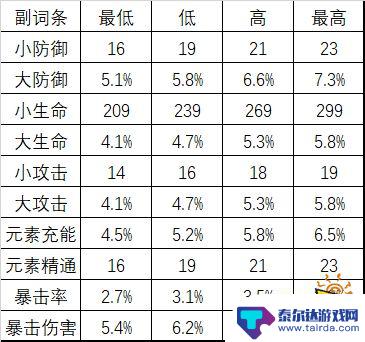 原神圣遗物词条最高数值 原神副词条爆伤最高数值是多少